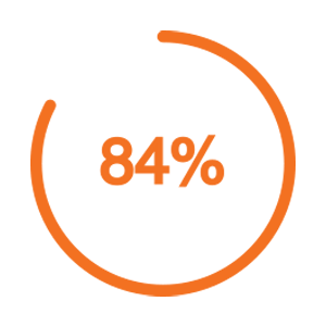 people are 84% more likely to give during a matching campaign